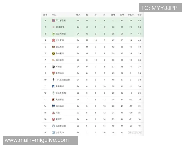 德甲最新积分榜分析拜仁稳居第一莱比锡紧随其后多特遭遇平局药厂紧追不舍